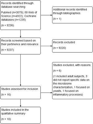 A Systematic Review of the Microbiome in Children With Neurodevelopmental Disorders